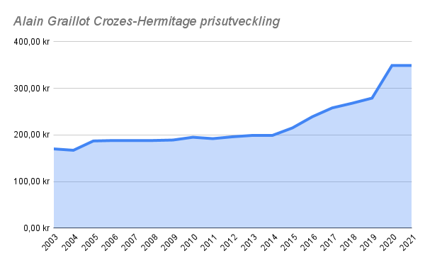 Alain Graillot Crozes-Hermitage prisutveckling.png