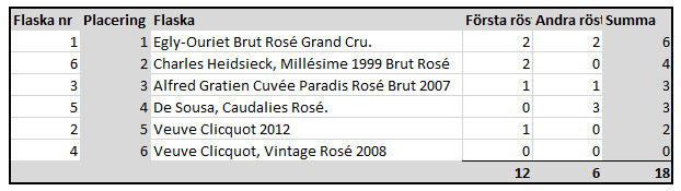 Rose flaskor i placeringsordning poäng.PNG