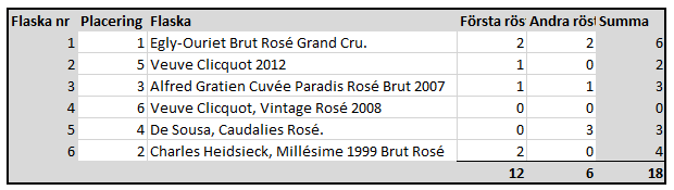 Rose flaskor i turordning.PNG
