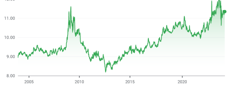 Screenshot 2024-03-20 at 22-02-03 EUR_SEK Currency Exchange Rate & News - Google Finance.png